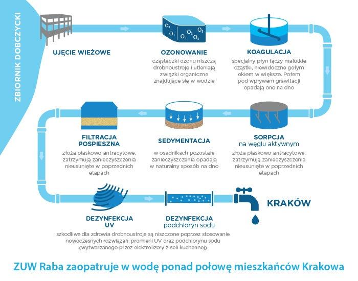 System oczyszczania wody, za: Wodociągi Miasta Krakowa